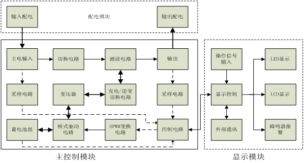 90kVA 三相EPS电源（EPS应急电源）定制产品原理框图